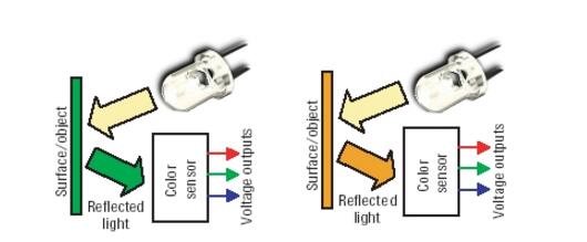 色彩传感器工作原理及应用方案分析