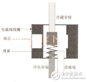 单稳态和双稳态电磁阀的区别_单稳态和双稳态工作原理解析