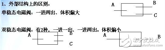 单稳态和双稳态电磁阀的区别_单稳态和双稳态工作原理解析