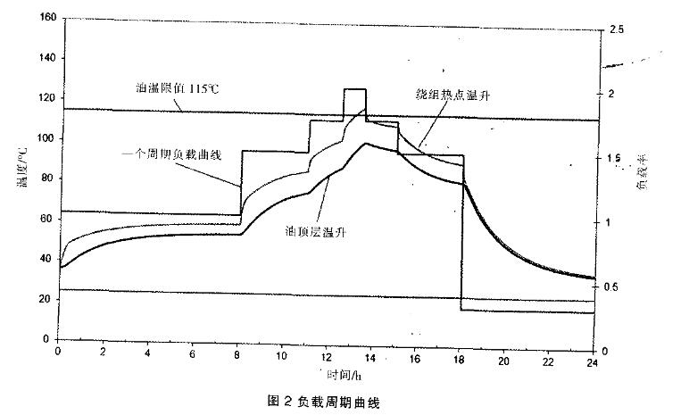 高过载变压器结构设计要点及思路详解（农网配电）