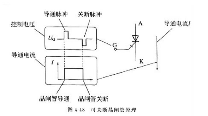 三,晶閘管工作原理