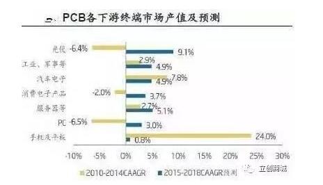 PCB技术发展综述_pcb技术前景分析