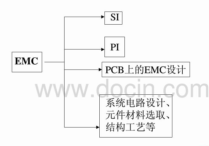 一文详解高速PCB的EMC设计原则