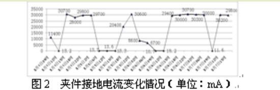 变压器铁芯接地电流异常误判的案例分析