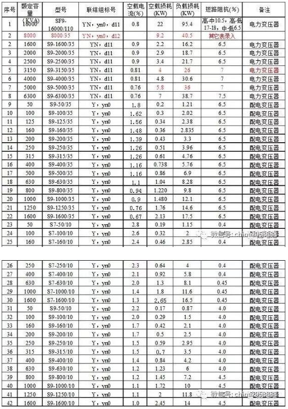 读懂变压器空载与负载及两者之间的区别