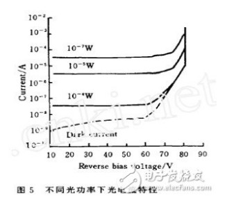 雪崩光电二极管的暗电流存在的原因及测试方法