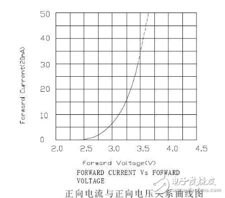 发光二极管电流多大 LED电流的计算方法