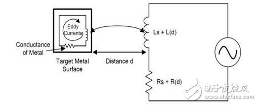 LDC1000资料介绍 LDC1000工作原理与应用分析