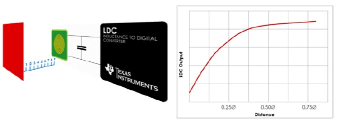 ldc1000线圈自制设计及接法 详解ldc1000应用设计