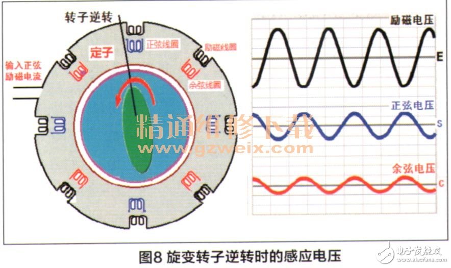 驱动电机旋转变压器