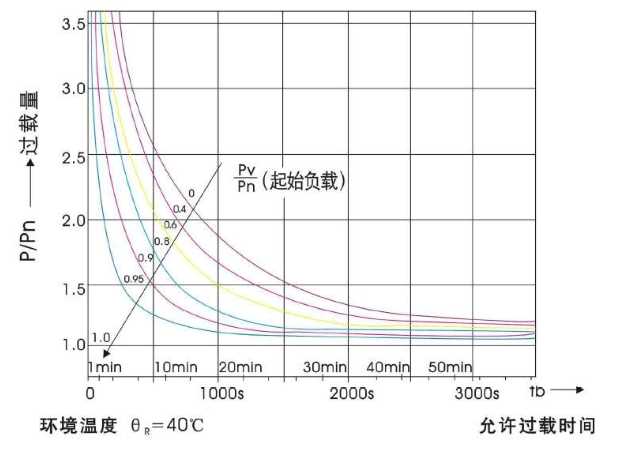 如何利用干式变压器过载能力呢？