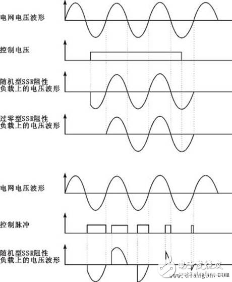 过零型SSR与随机型SSR区别