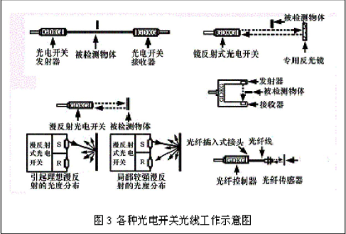 光电开关原理与分类