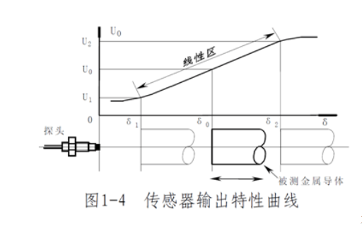 电涡流位移传感器的工作原理