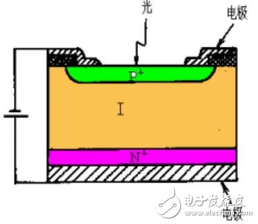 pin光电二极管原理_pin光电二极管i层作用