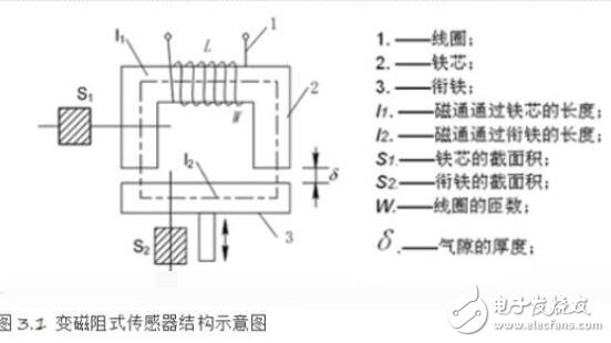 变磁阻式传感器的特点_变磁阻式传感器组成