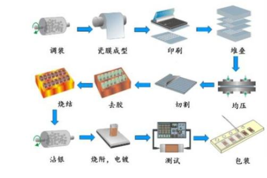 独石电容制造流程