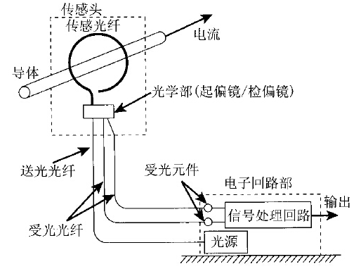 详解光纤电流传感器原理