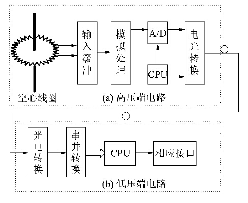 详解光纤电流传感器原理