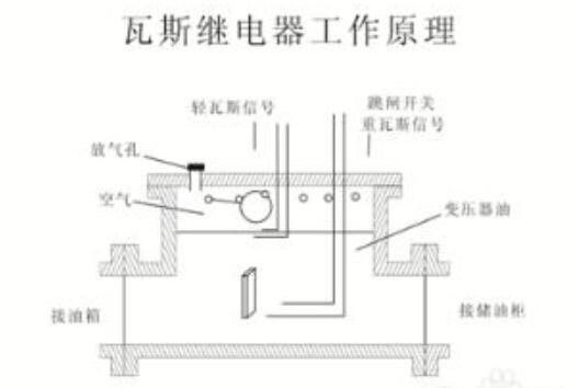 瓦斯继电器工作原理_瓦斯继电器结构图