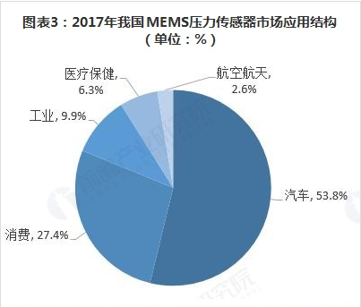 压力传感器的应用领域 