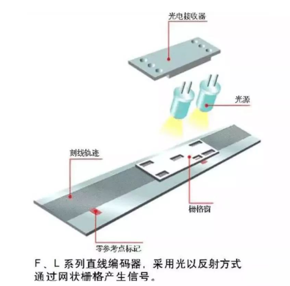 光栅尺工作原理