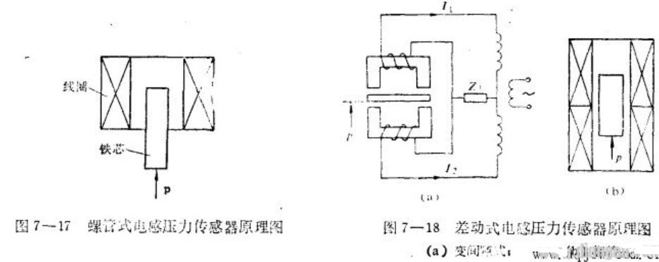 电感式压力传感器工作原理