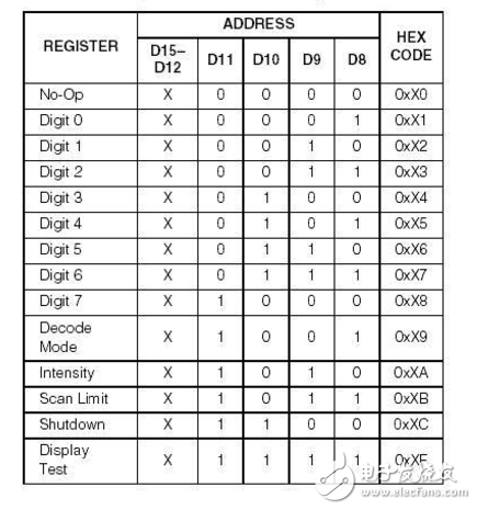 MAX7219命令控制字（电路图与例程）