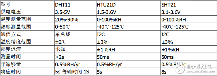 常见的温湿度传感器