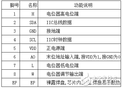 常用数字电位器芯片有哪些