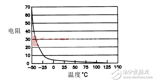 深度了解常用元器件系列—NTC热敏电阻