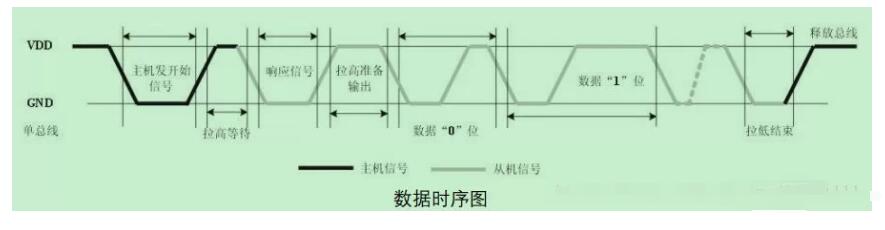 DHT11的使用注意事项