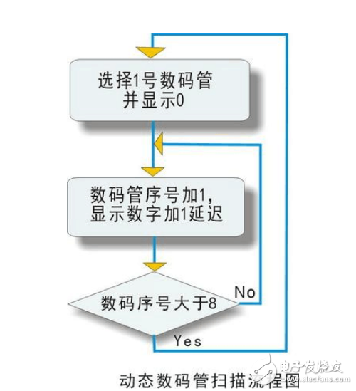 数码管动态扫描显示01234567程序（三种方案）