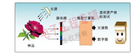 色彩传感器工作原理及应用方案分析