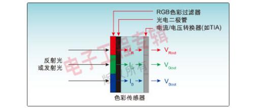 色彩传感器工作原理及应用方案分析