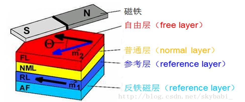 什么是巨磁电阻效应_巨磁电阻效应的应用介绍