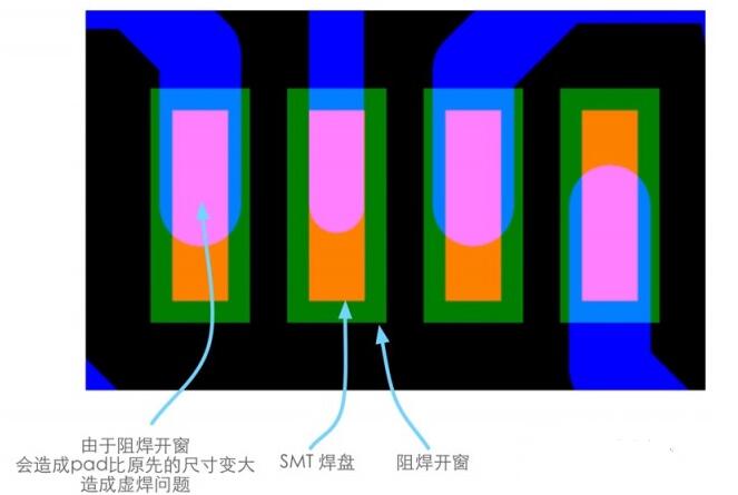 原則二: 請勿將比smt焊盤寬的線直接拉入焊盤