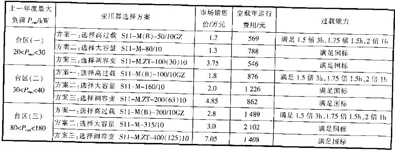 高过载变压器结构设计要点及思路详解（农网配电）