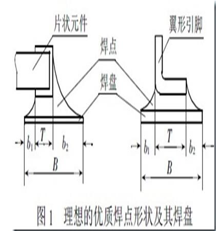 一文了解pcb贴装元器件焊盘设计规范