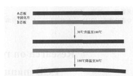 PCB板变形的危害_PCB变形的原因_PCB变形的改善措施