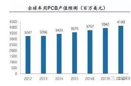 PCB技术发展综述_pcb技术前景分析