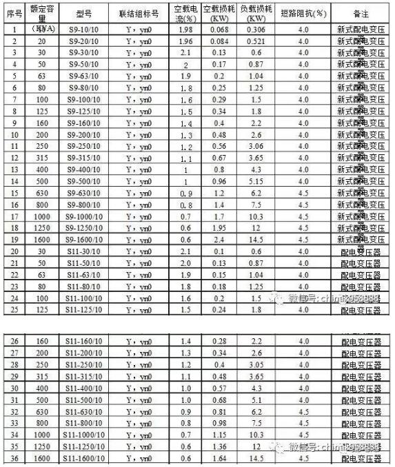 读懂变压器空载与负载及两者之间的区别