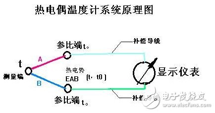 热电偶是什么 热电偶的测温原理分析