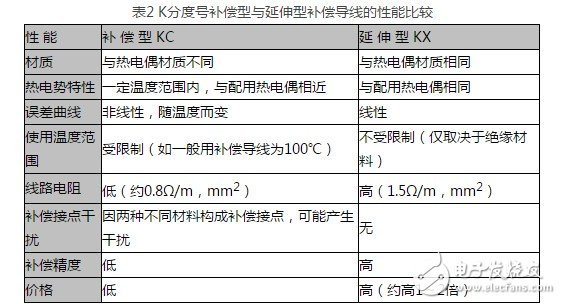 热电偶补偿导线是如何接线 应该注意什么