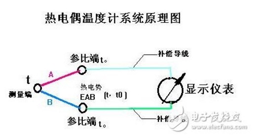 各种类型的热电偶温度如何计算