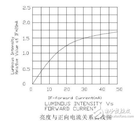 发光二极管电流多大 LED电流的计算方法