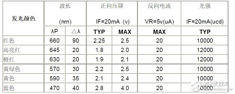 发光二极管电流多大 LED电流的计算方法