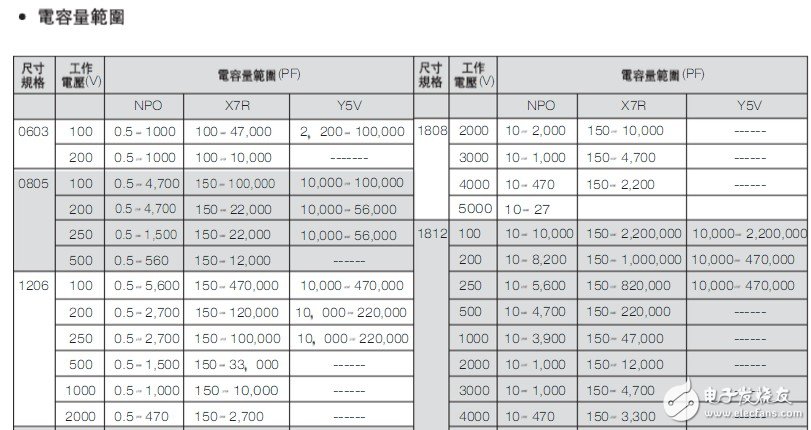 高压贴片电容规格书大全 详解高压贴片电容材质