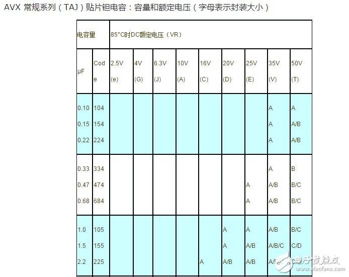 贴片钽电解电容极性标识及参数介绍