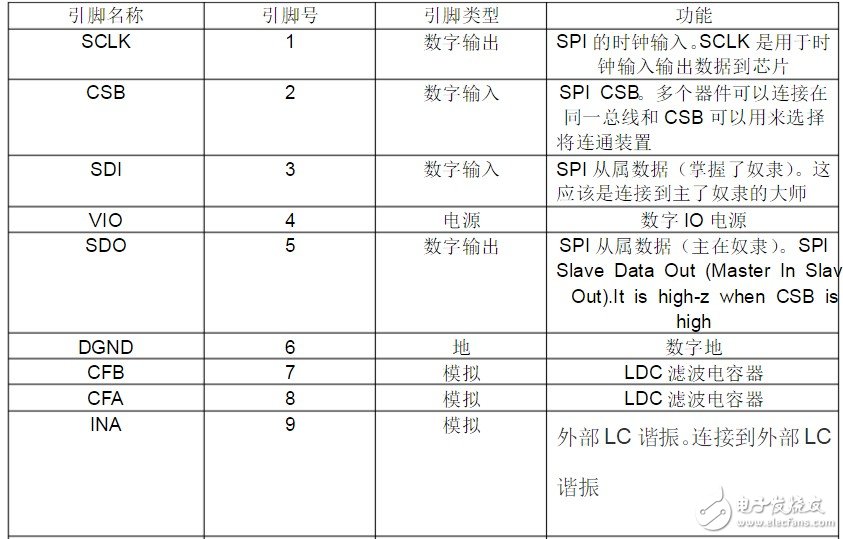 LDC1000资料介绍 LDC1000工作原理与应用分析